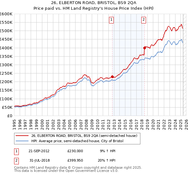 26, ELBERTON ROAD, BRISTOL, BS9 2QA: Price paid vs HM Land Registry's House Price Index