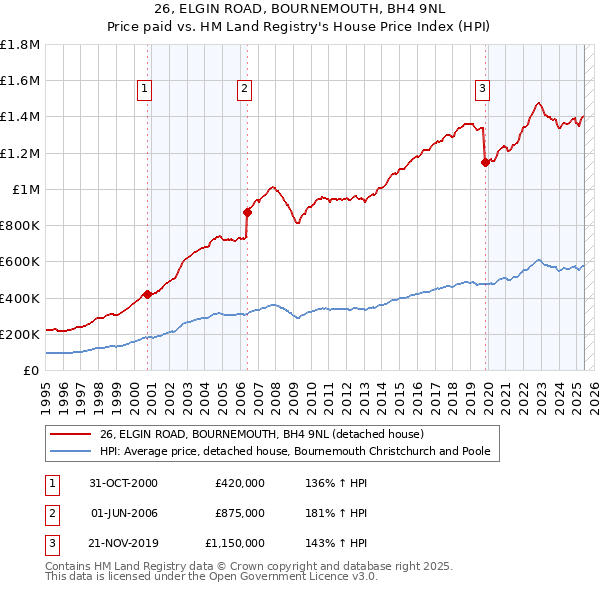 26, ELGIN ROAD, BOURNEMOUTH, BH4 9NL: Price paid vs HM Land Registry's House Price Index