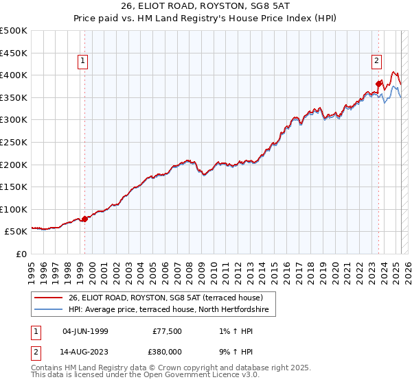 26, ELIOT ROAD, ROYSTON, SG8 5AT: Price paid vs HM Land Registry's House Price Index
