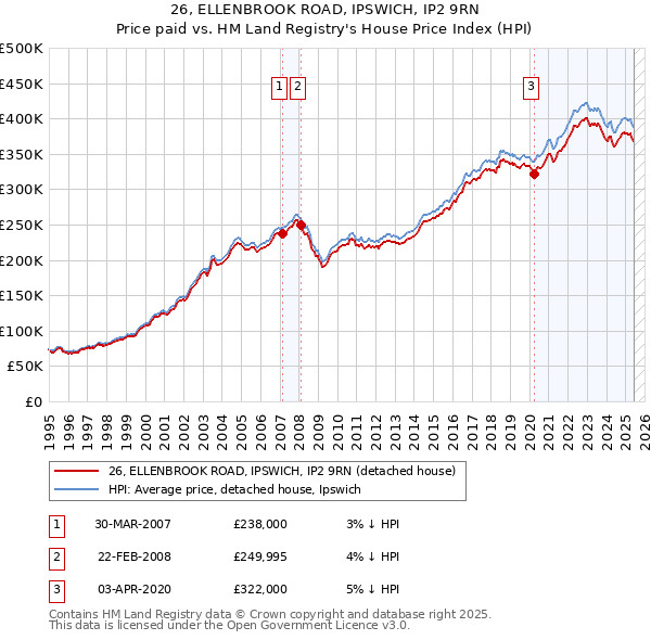 26, ELLENBROOK ROAD, IPSWICH, IP2 9RN: Price paid vs HM Land Registry's House Price Index