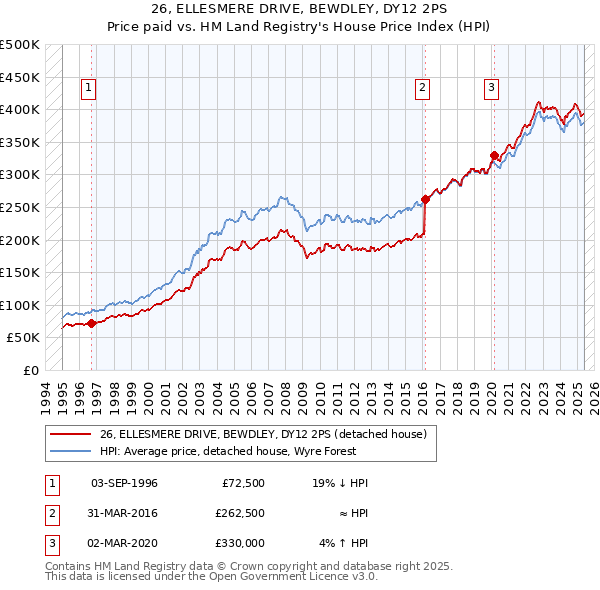 26, ELLESMERE DRIVE, BEWDLEY, DY12 2PS: Price paid vs HM Land Registry's House Price Index