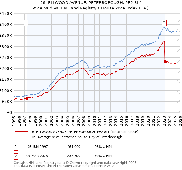 26, ELLWOOD AVENUE, PETERBOROUGH, PE2 8LY: Price paid vs HM Land Registry's House Price Index