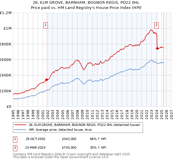 26, ELM GROVE, BARNHAM, BOGNOR REGIS, PO22 0HL: Price paid vs HM Land Registry's House Price Index