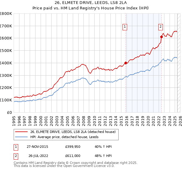 26, ELMETE DRIVE, LEEDS, LS8 2LA: Price paid vs HM Land Registry's House Price Index