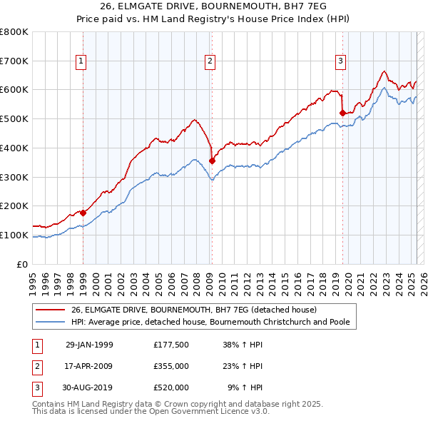 26, ELMGATE DRIVE, BOURNEMOUTH, BH7 7EG: Price paid vs HM Land Registry's House Price Index