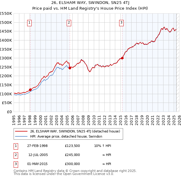 26, ELSHAM WAY, SWINDON, SN25 4TJ: Price paid vs HM Land Registry's House Price Index
