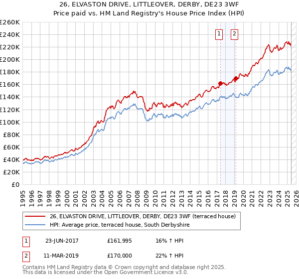 26, ELVASTON DRIVE, LITTLEOVER, DERBY, DE23 3WF: Price paid vs HM Land Registry's House Price Index