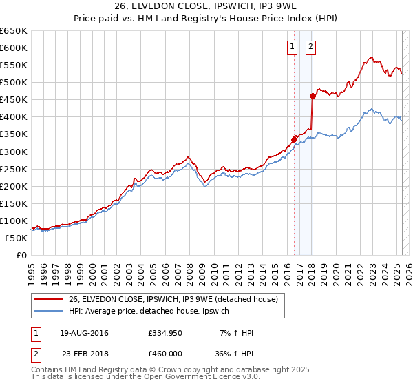 26, ELVEDON CLOSE, IPSWICH, IP3 9WE: Price paid vs HM Land Registry's House Price Index