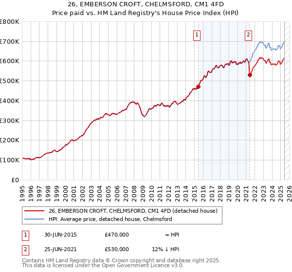 26, EMBERSON CROFT, CHELMSFORD, CM1 4FD: Price paid vs HM Land Registry's House Price Index