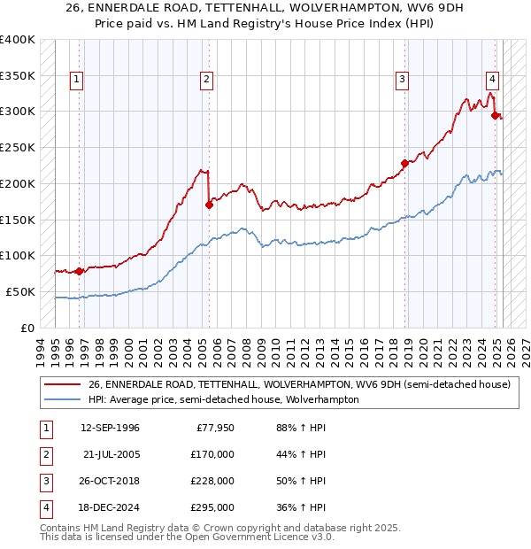26, ENNERDALE ROAD, TETTENHALL, WOLVERHAMPTON, WV6 9DH: Price paid vs HM Land Registry's House Price Index