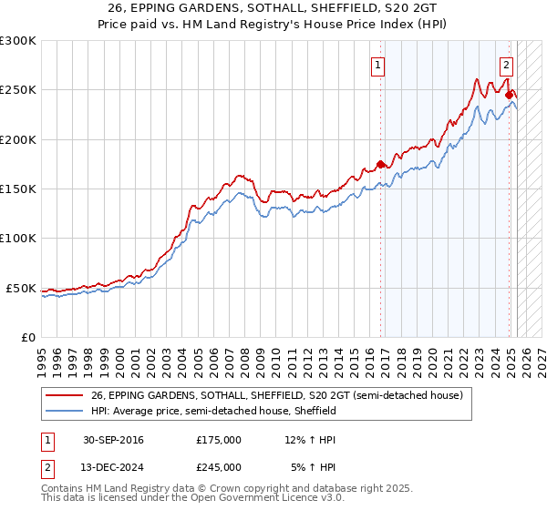 26, EPPING GARDENS, SOTHALL, SHEFFIELD, S20 2GT: Price paid vs HM Land Registry's House Price Index