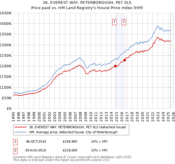 26, EVEREST WAY, PETERBOROUGH, PE7 0LS: Price paid vs HM Land Registry's House Price Index