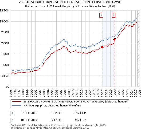 26, EXCALIBUR DRIVE, SOUTH ELMSALL, PONTEFRACT, WF9 2WQ: Price paid vs HM Land Registry's House Price Index