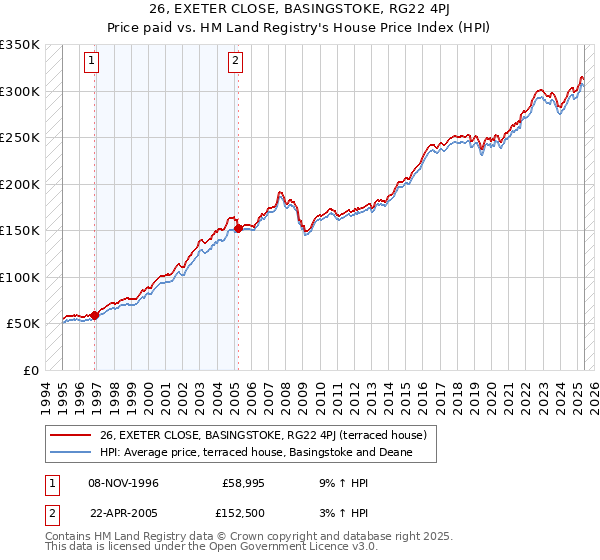 26, EXETER CLOSE, BASINGSTOKE, RG22 4PJ: Price paid vs HM Land Registry's House Price Index