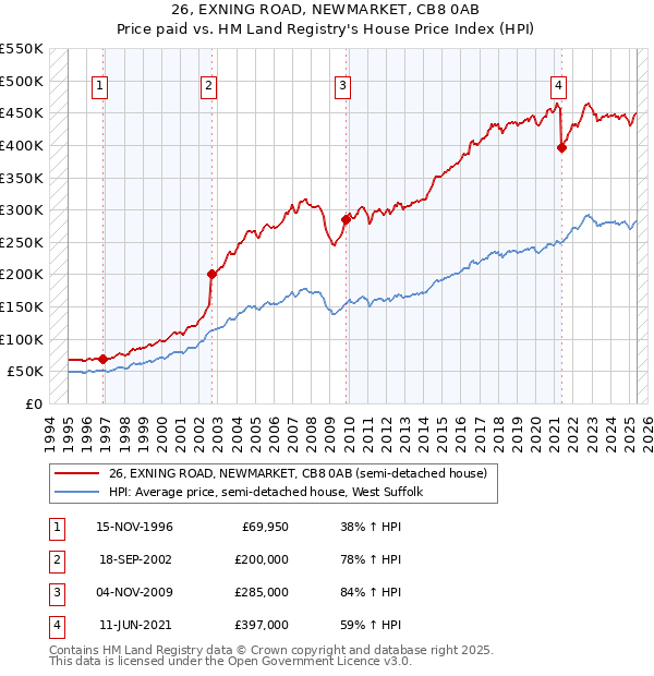 26, EXNING ROAD, NEWMARKET, CB8 0AB: Price paid vs HM Land Registry's House Price Index