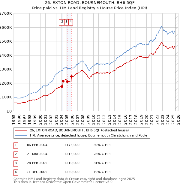 26, EXTON ROAD, BOURNEMOUTH, BH6 5QF: Price paid vs HM Land Registry's House Price Index