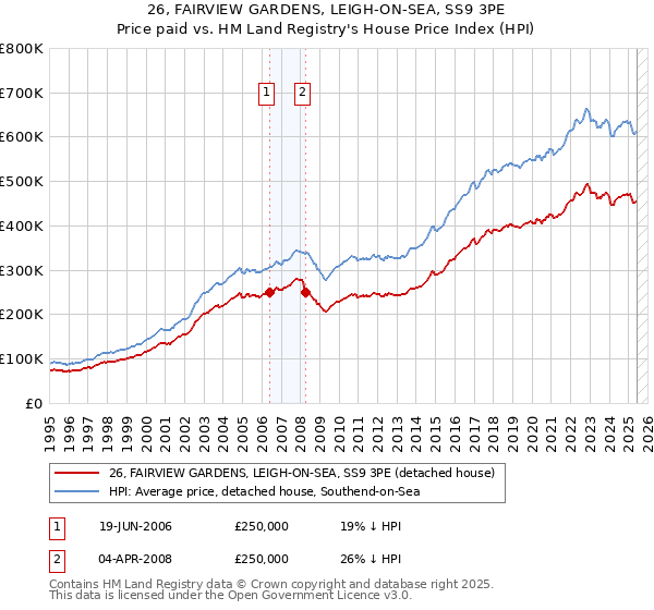 26, FAIRVIEW GARDENS, LEIGH-ON-SEA, SS9 3PE: Price paid vs HM Land Registry's House Price Index