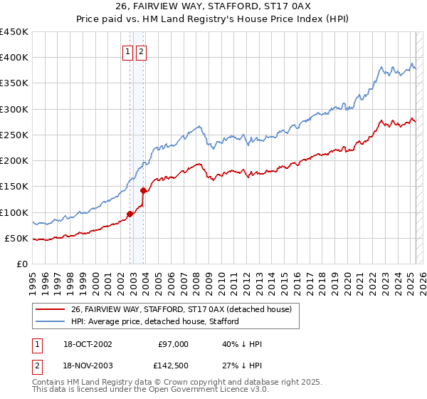 26, FAIRVIEW WAY, STAFFORD, ST17 0AX: Price paid vs HM Land Registry's House Price Index