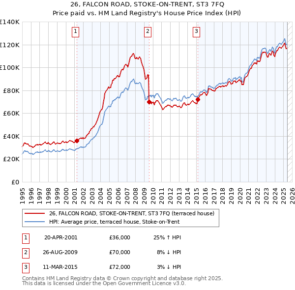 26, FALCON ROAD, STOKE-ON-TRENT, ST3 7FQ: Price paid vs HM Land Registry's House Price Index