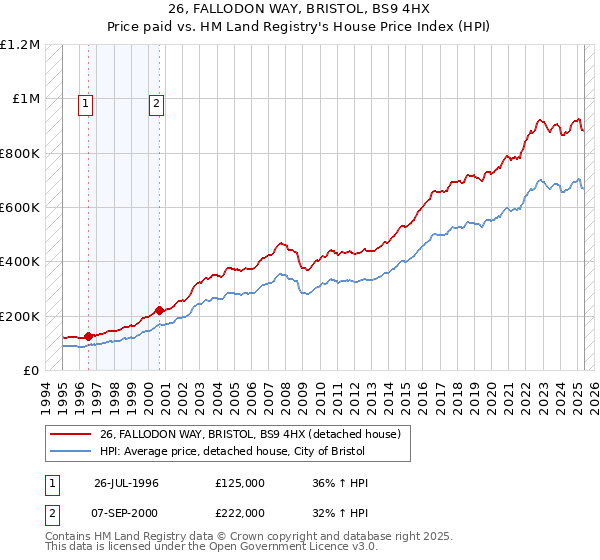 26, FALLODON WAY, BRISTOL, BS9 4HX: Price paid vs HM Land Registry's House Price Index