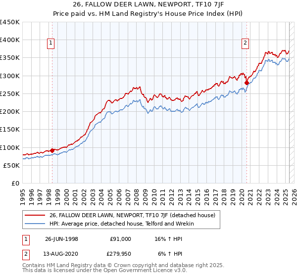 26, FALLOW DEER LAWN, NEWPORT, TF10 7JF: Price paid vs HM Land Registry's House Price Index