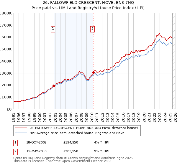 26, FALLOWFIELD CRESCENT, HOVE, BN3 7NQ: Price paid vs HM Land Registry's House Price Index