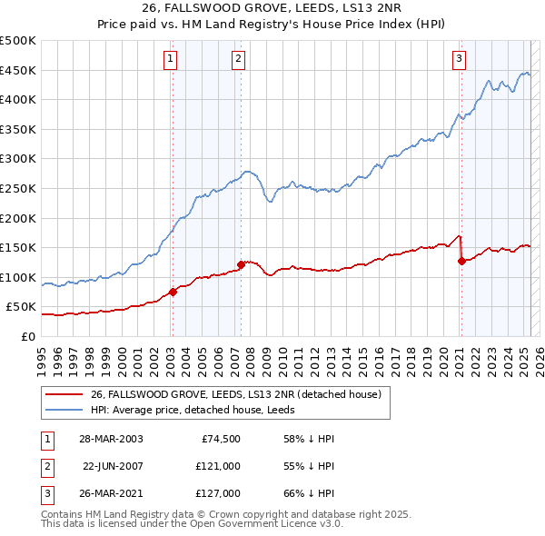 26, FALLSWOOD GROVE, LEEDS, LS13 2NR: Price paid vs HM Land Registry's House Price Index
