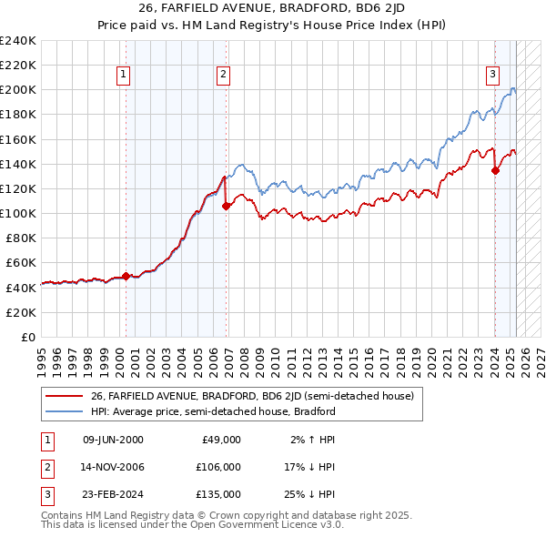 26, FARFIELD AVENUE, BRADFORD, BD6 2JD: Price paid vs HM Land Registry's House Price Index