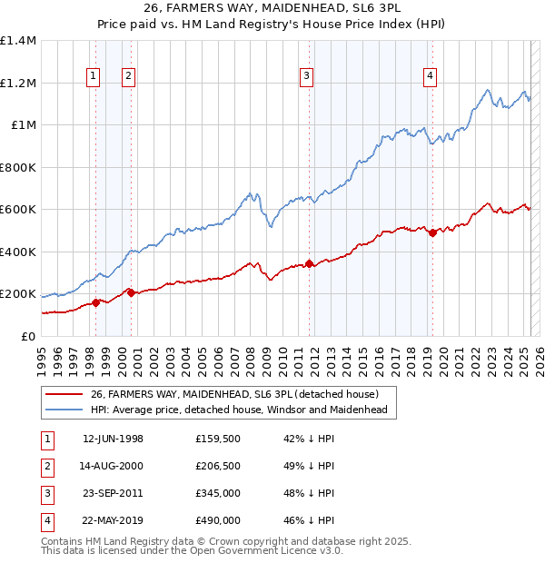 26, FARMERS WAY, MAIDENHEAD, SL6 3PL: Price paid vs HM Land Registry's House Price Index