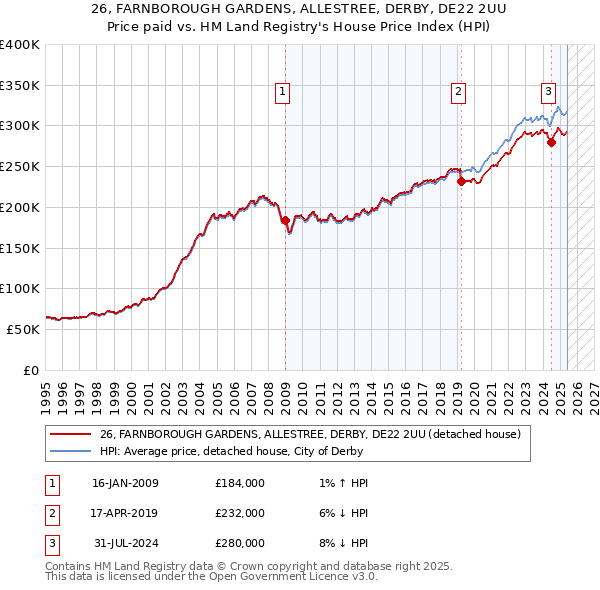 26, FARNBOROUGH GARDENS, ALLESTREE, DERBY, DE22 2UU: Price paid vs HM Land Registry's House Price Index