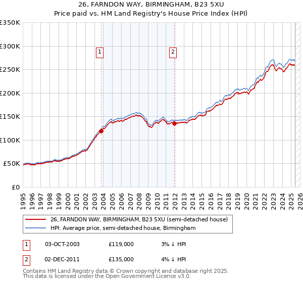 26, FARNDON WAY, BIRMINGHAM, B23 5XU: Price paid vs HM Land Registry's House Price Index