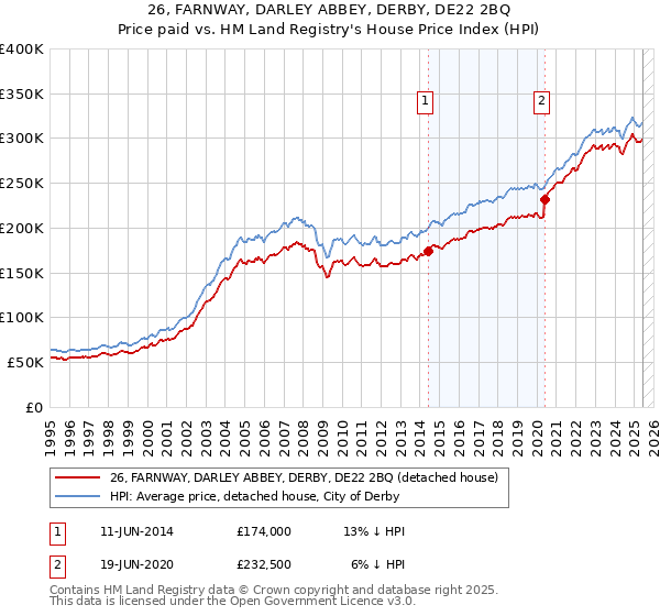 26, FARNWAY, DARLEY ABBEY, DERBY, DE22 2BQ: Price paid vs HM Land Registry's House Price Index