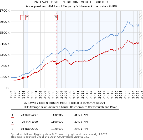 26, FAWLEY GREEN, BOURNEMOUTH, BH8 0EX: Price paid vs HM Land Registry's House Price Index