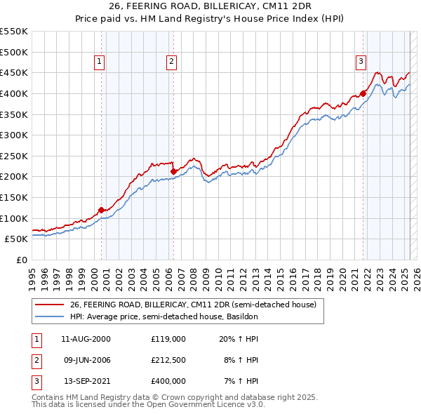 26, FEERING ROAD, BILLERICAY, CM11 2DR: Price paid vs HM Land Registry's House Price Index