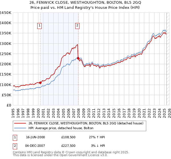 26, FENWICK CLOSE, WESTHOUGHTON, BOLTON, BL5 2GQ: Price paid vs HM Land Registry's House Price Index