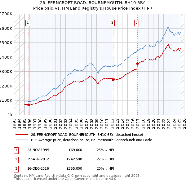 26, FERNCROFT ROAD, BOURNEMOUTH, BH10 6BY: Price paid vs HM Land Registry's House Price Index