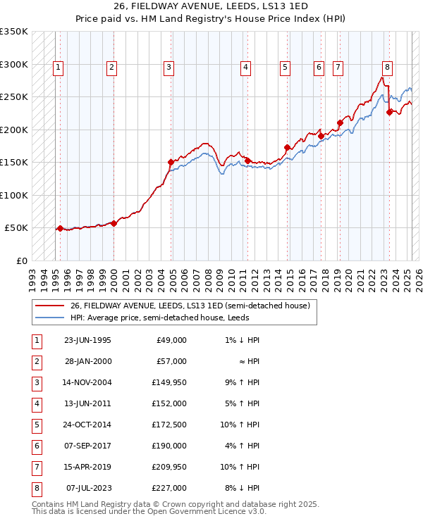 26, FIELDWAY AVENUE, LEEDS, LS13 1ED: Price paid vs HM Land Registry's House Price Index