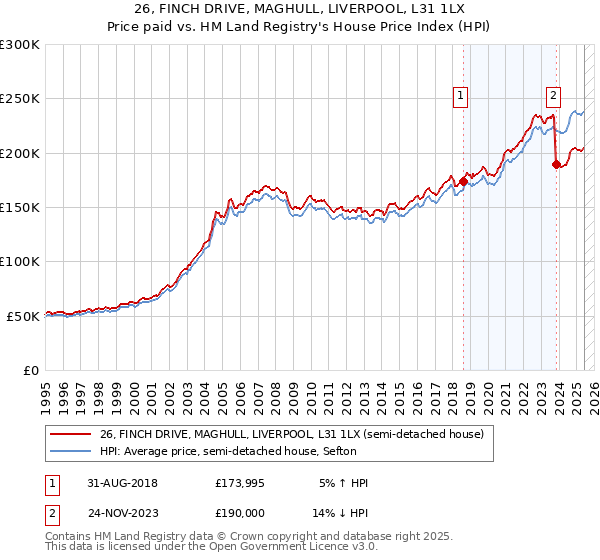 26, FINCH DRIVE, MAGHULL, LIVERPOOL, L31 1LX: Price paid vs HM Land Registry's House Price Index