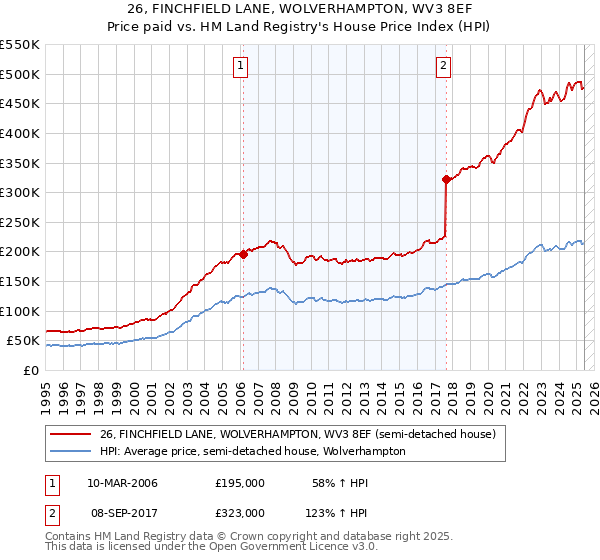 26, FINCHFIELD LANE, WOLVERHAMPTON, WV3 8EF: Price paid vs HM Land Registry's House Price Index