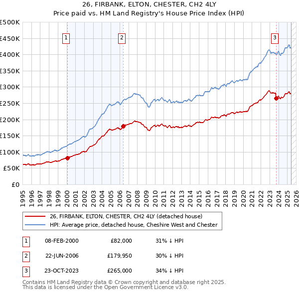 26, FIRBANK, ELTON, CHESTER, CH2 4LY: Price paid vs HM Land Registry's House Price Index
