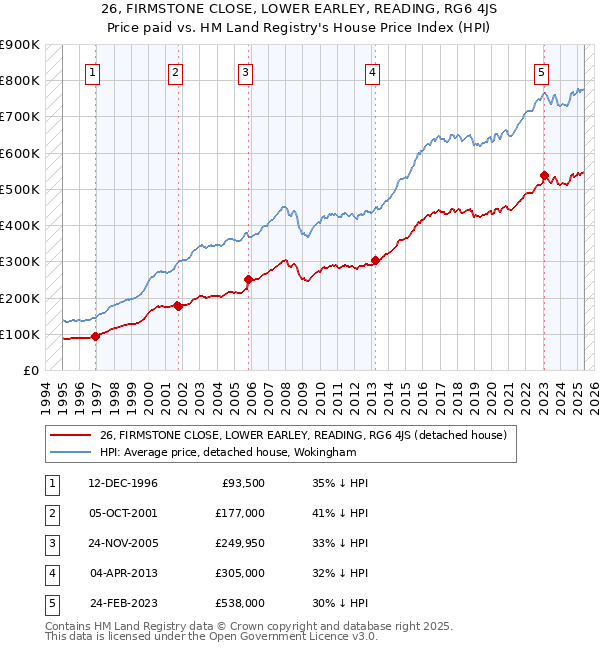 26, FIRMSTONE CLOSE, LOWER EARLEY, READING, RG6 4JS: Price paid vs HM Land Registry's House Price Index