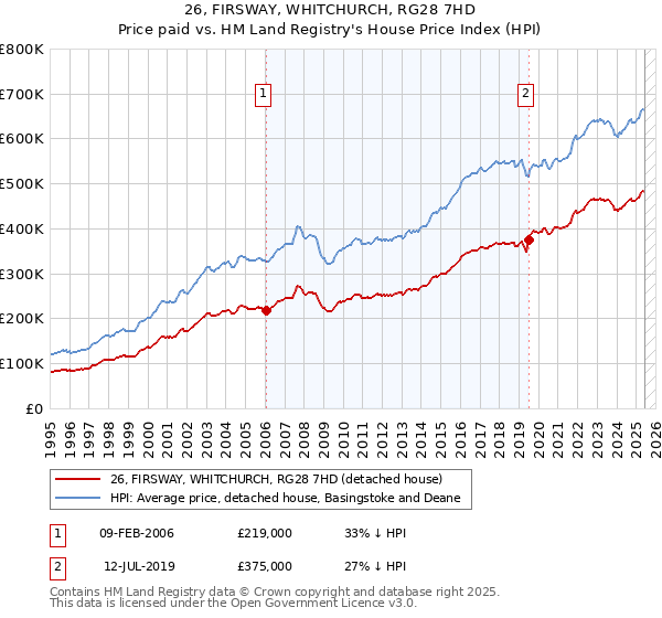 26, FIRSWAY, WHITCHURCH, RG28 7HD: Price paid vs HM Land Registry's House Price Index