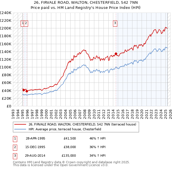 26, FIRVALE ROAD, WALTON, CHESTERFIELD, S42 7NN: Price paid vs HM Land Registry's House Price Index