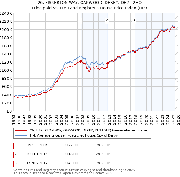 26, FISKERTON WAY, OAKWOOD, DERBY, DE21 2HQ: Price paid vs HM Land Registry's House Price Index
