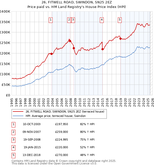 26, FITWELL ROAD, SWINDON, SN25 2EZ: Price paid vs HM Land Registry's House Price Index