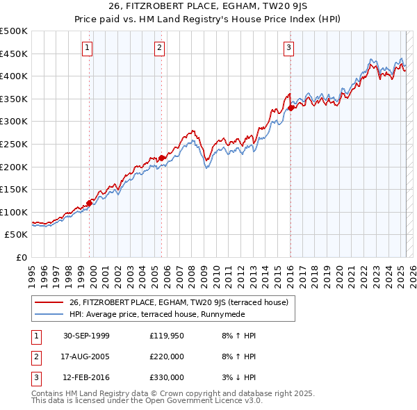 26, FITZROBERT PLACE, EGHAM, TW20 9JS: Price paid vs HM Land Registry's House Price Index