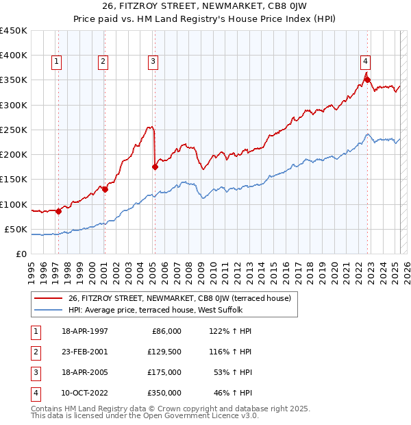 26, FITZROY STREET, NEWMARKET, CB8 0JW: Price paid vs HM Land Registry's House Price Index