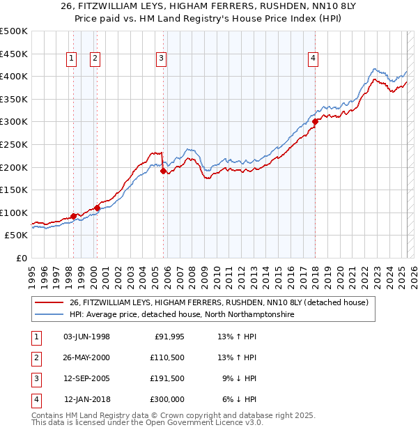 26, FITZWILLIAM LEYS, HIGHAM FERRERS, RUSHDEN, NN10 8LY: Price paid vs HM Land Registry's House Price Index