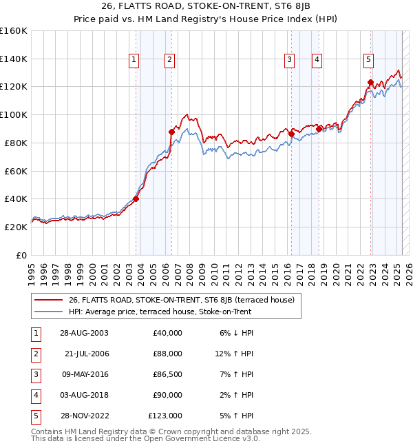 26, FLATTS ROAD, STOKE-ON-TRENT, ST6 8JB: Price paid vs HM Land Registry's House Price Index