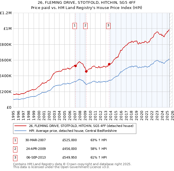 26, FLEMING DRIVE, STOTFOLD, HITCHIN, SG5 4FF: Price paid vs HM Land Registry's House Price Index